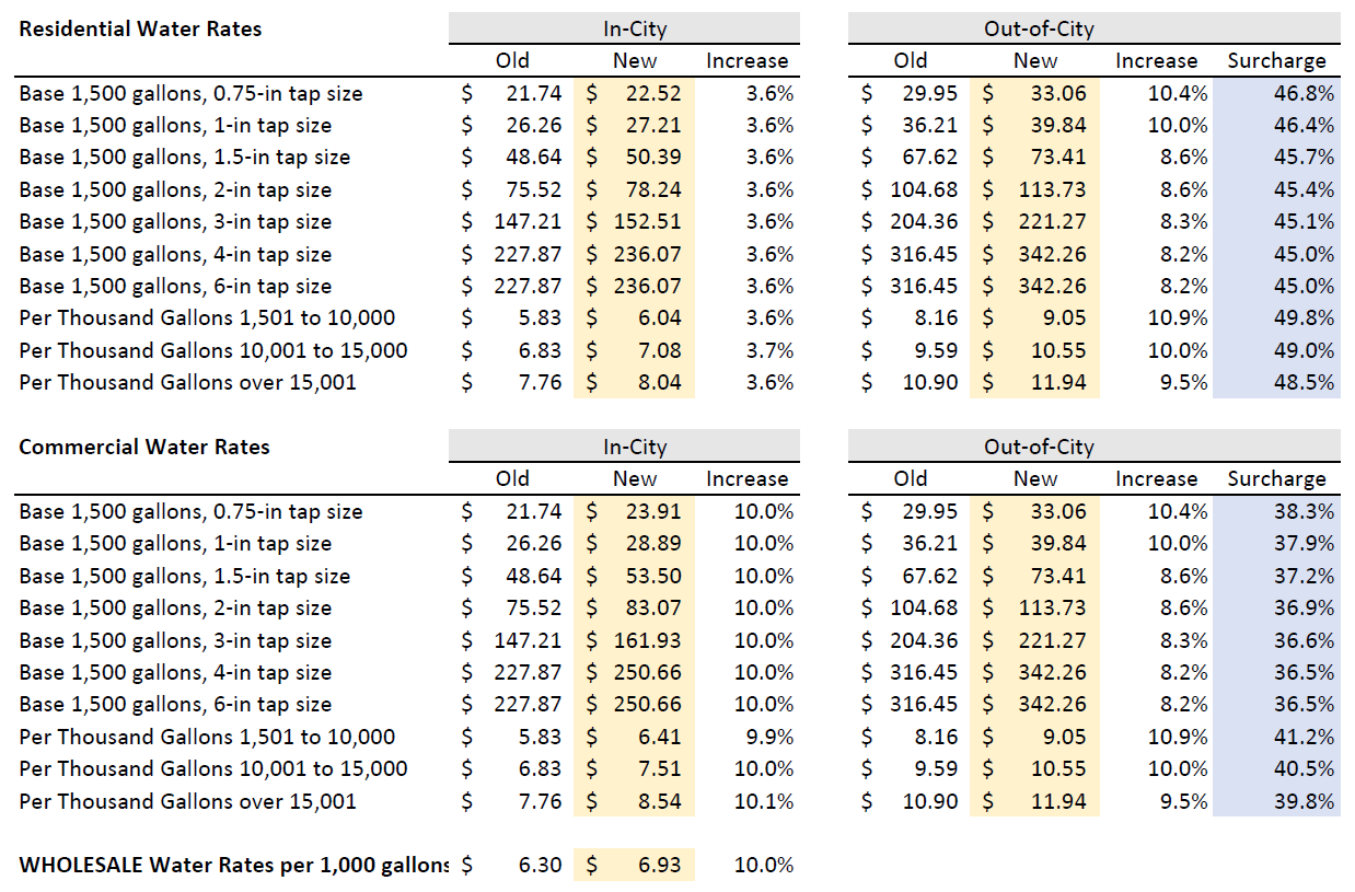 Adopted Rates